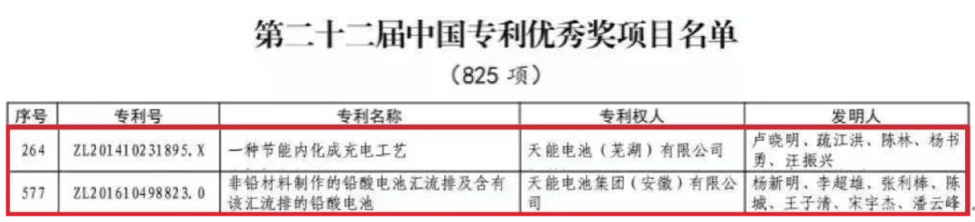 捷報(bào)頻傳！天能又獲兩項(xiàng)中國專利優(yōu)秀獎
