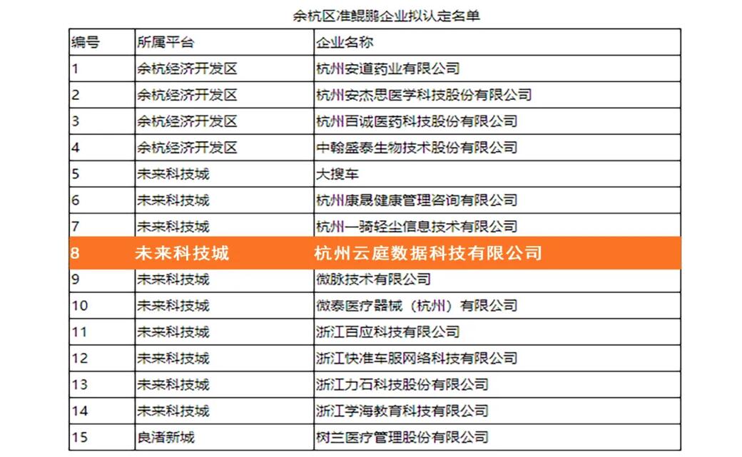 【合作伙伴】萬(wàn)里鵬程，未來(lái)可期！云庭數(shù)據(jù)入選余杭區(qū)準(zhǔn)鯤鵬企業(yè)名單