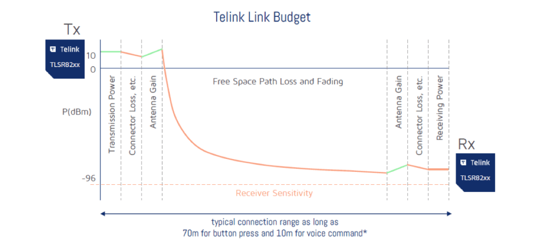 【合作伙伴】泰凌微電子推出與Google和Ohsung合作開(kāi)發(fā)的最新系列Google TV遙控器參考設(shè)計(jì)