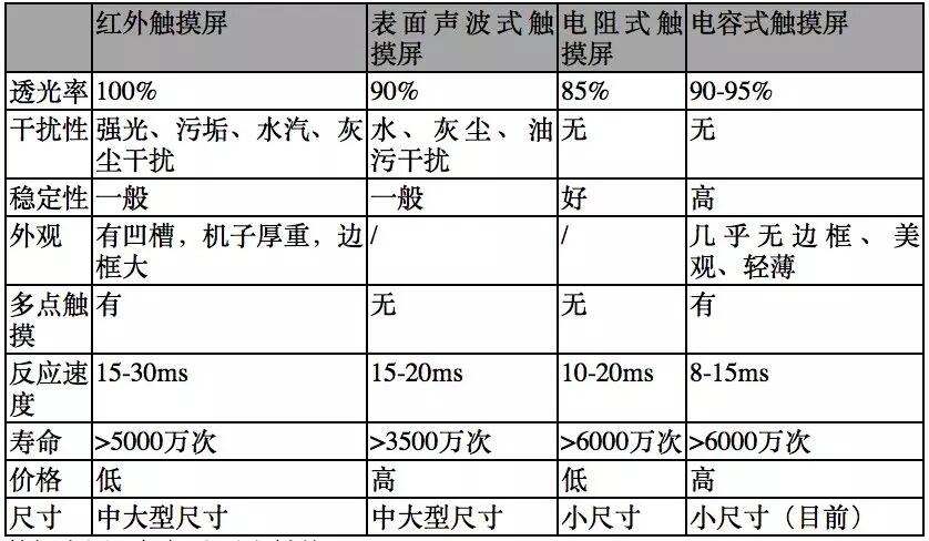 【原創(chuàng)研究】柔性電子趨勢(shì)下的觸摸屏產(chǎn)業(yè)發(fā)展分析（一）——電容觸摸屏及其顯示模組概述