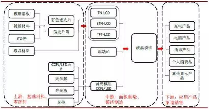 【原創(chuàng)研究】柔性電子趨勢(shì)下的觸摸屏產(chǎn)業(yè)發(fā)展分析（一）——電容觸摸屏及其顯示模組概述