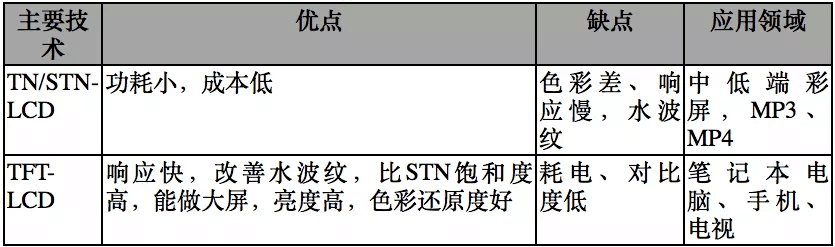 【原創(chuàng)研究】柔性電子趨勢(shì)下的觸摸屏產(chǎn)業(yè)發(fā)展分析（一）——電容觸摸屏及其顯示模組概述