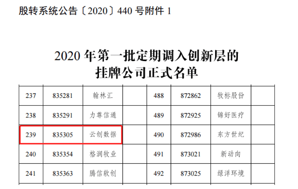 【合作伙伴】云創大數據躋身新三板創新層！