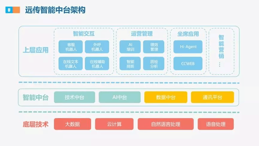 【合作伙伴】遠傳升級戰略規劃，發布U智智能中臺