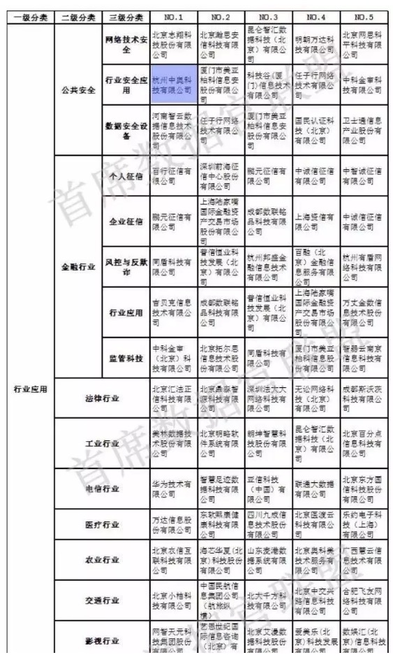 【合作伙伴】中國大數(shù)據(jù)企業(yè)排行榜V5.0，中奧科技榮獲”行業(yè)安全應用”、“智慧公安”兩項NO.1