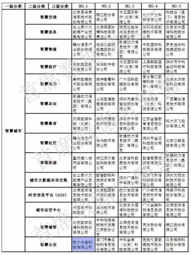 【合作伙伴】中國大數(shù)據(jù)企業(yè)排行榜V5.0，中奧科技榮獲”行業(yè)安全應用”、“智慧公安”兩項NO.1