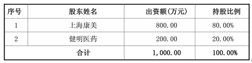 注:康美藥業系天堂硅谷所投資企業 近日,康美藥業發布公告,公司下屬全資子公司上海康美與健明醫藥在福建省福州市簽訂了《股權轉讓協議》,以總價6,653,626.80元收購斯邁爾80%的股權。本次收 注:康美藥業系天堂硅谷所投資企業 近日,康美藥業發布公告,公司下屬全資子公司上海康美與健明醫藥在福建省福州市簽訂了《股權轉讓協議》,以總價6,653,626.80元收購斯邁爾80%的股權。本次收